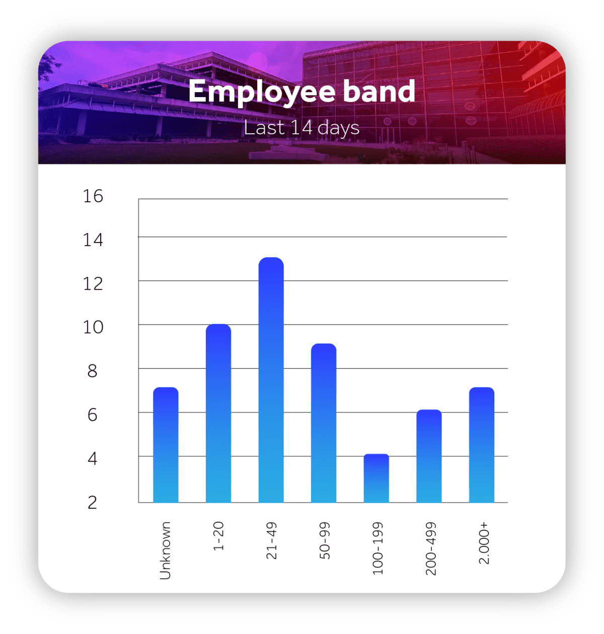 Employee Band Employee Band Card
